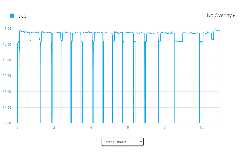 Graph displaying pace data over distance, showing fluctuations in pace with measurements on the vertical axis ranging from 0 to 35 minutes.