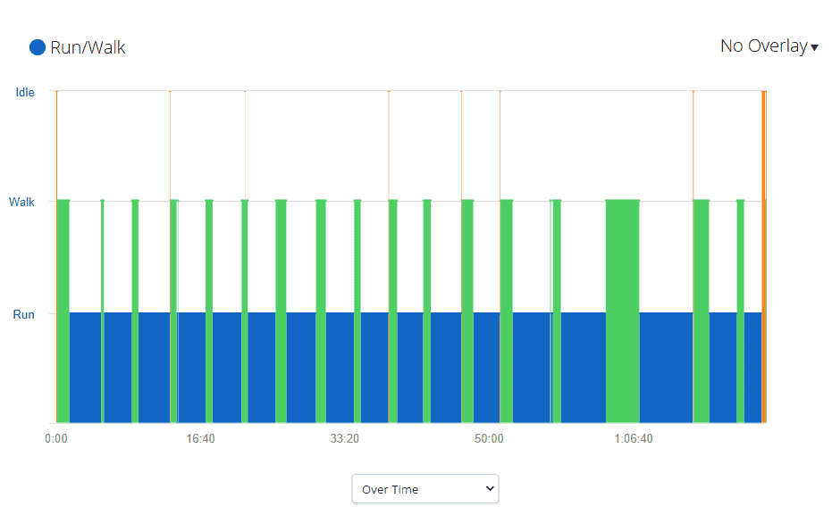 A time-based chart displaying running and walking intervals, with a blue section representing run periods and green sections indicating walking intervals, marked over time from 0:00 to 1:06:40.