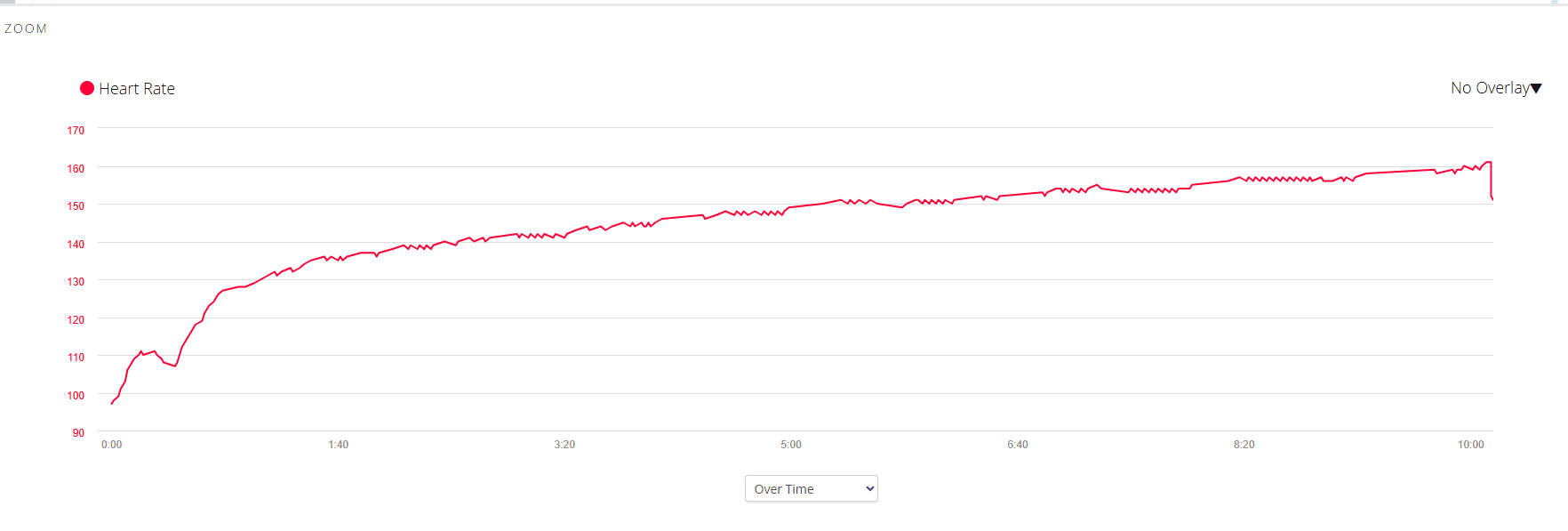Graph showing heart rate over time, with the y-axis measuring heart rate in beats per minute and the x-axis showing time in minutes.