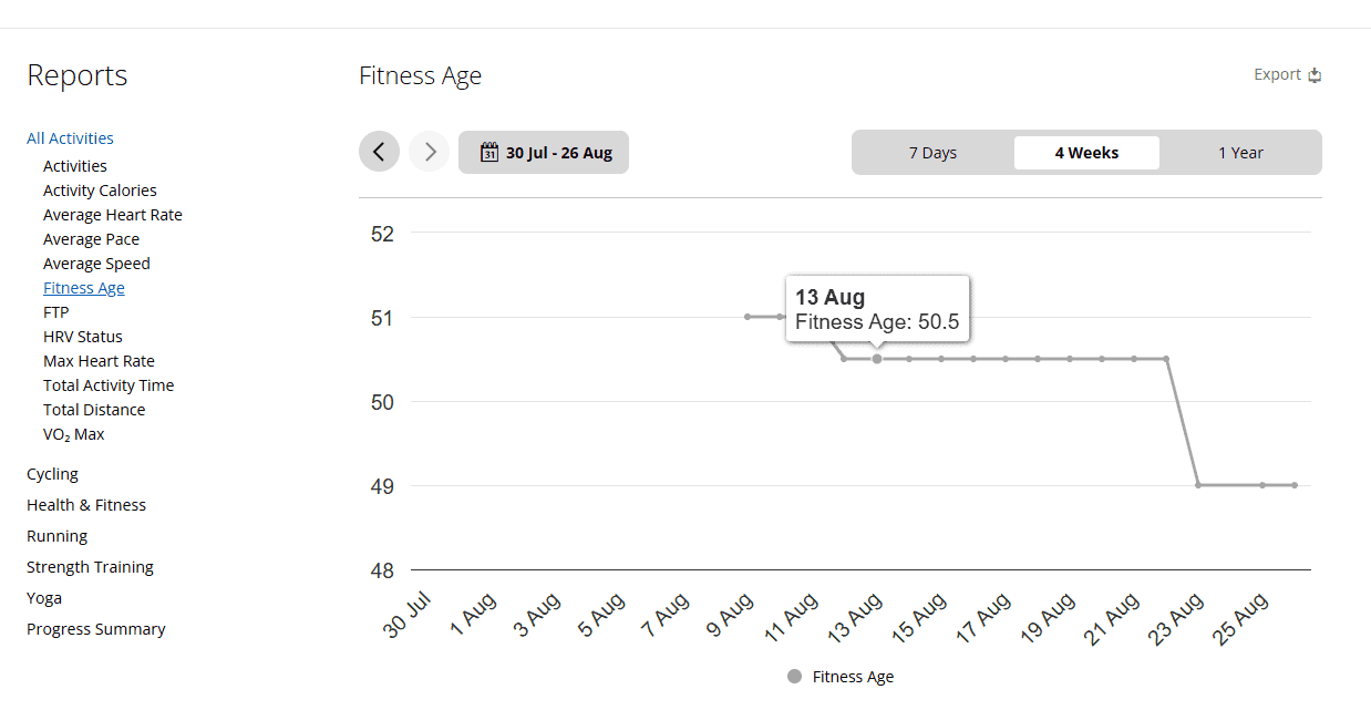 Graph showing weekly fitness age from July 30 to August 26, with a highlighted point on August 13 at a fitness age of 50.5.