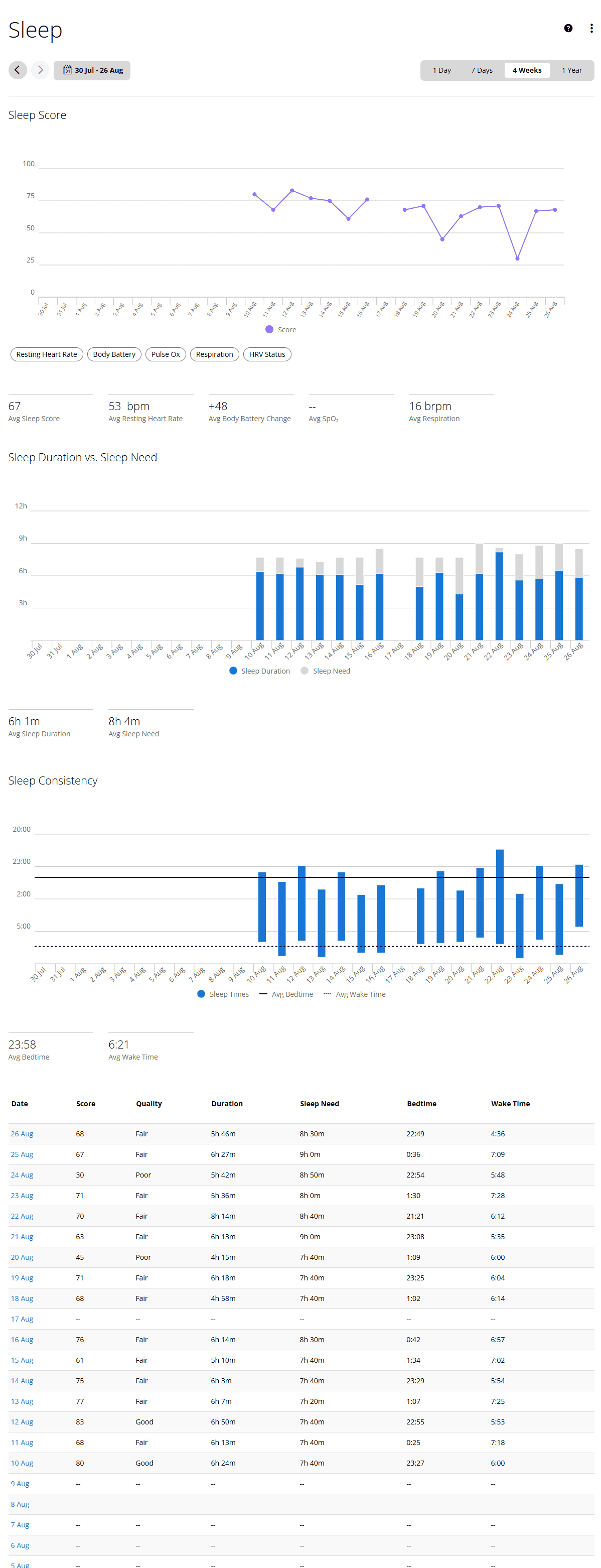 A data visualization chart displaying sleep metrics over a four-week period, including sleep score, sleep duration versus sleep need, and sleep consistency. The chart features graphs, average statistics, and a detailed breakdown of sleep quality, duration, bedtimes, and wake times for each day.