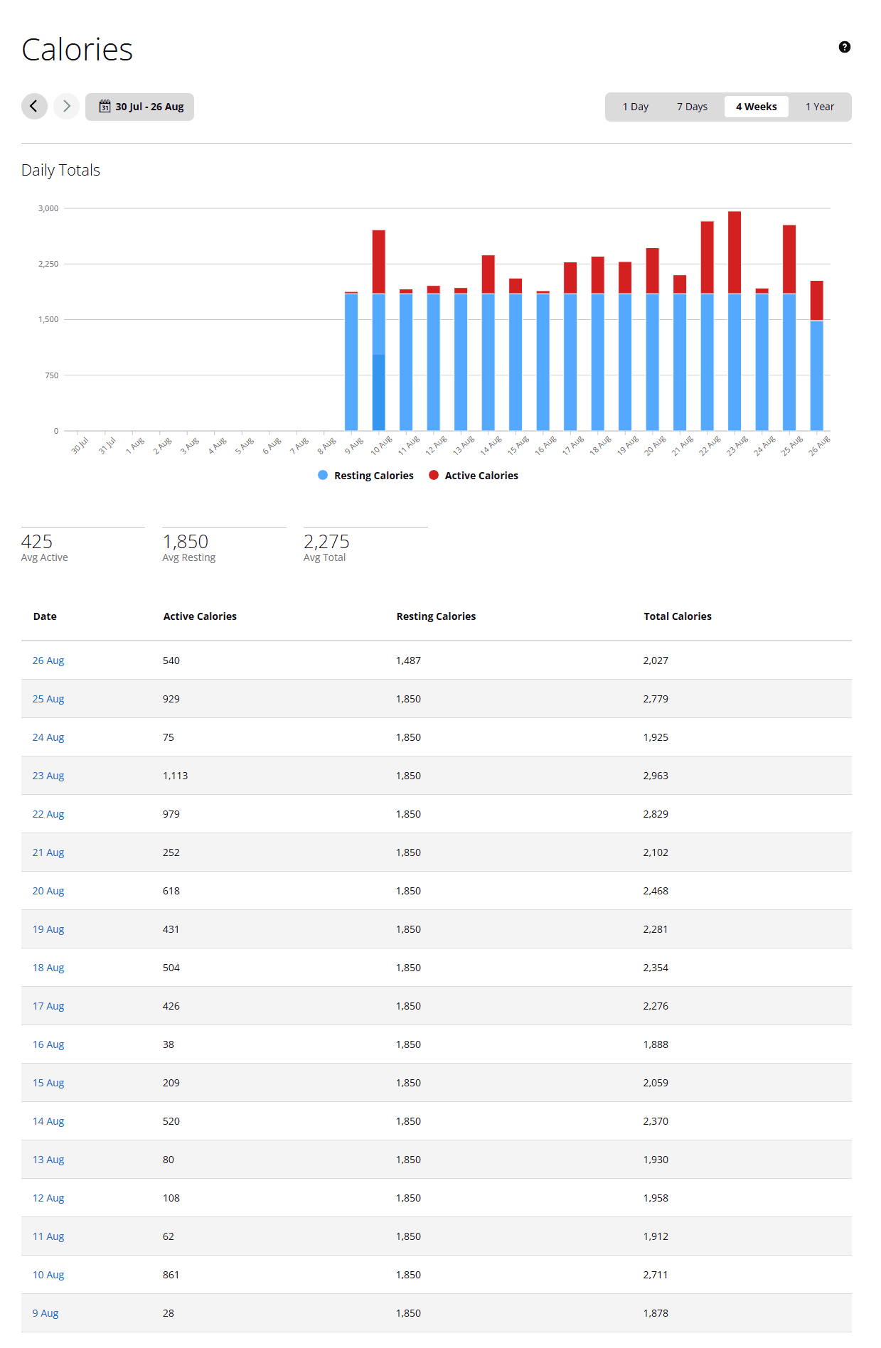 Line graph showing daily totals of resting and active calories from July 30 to August 26, with a table listing daily active, resting, and total calories.