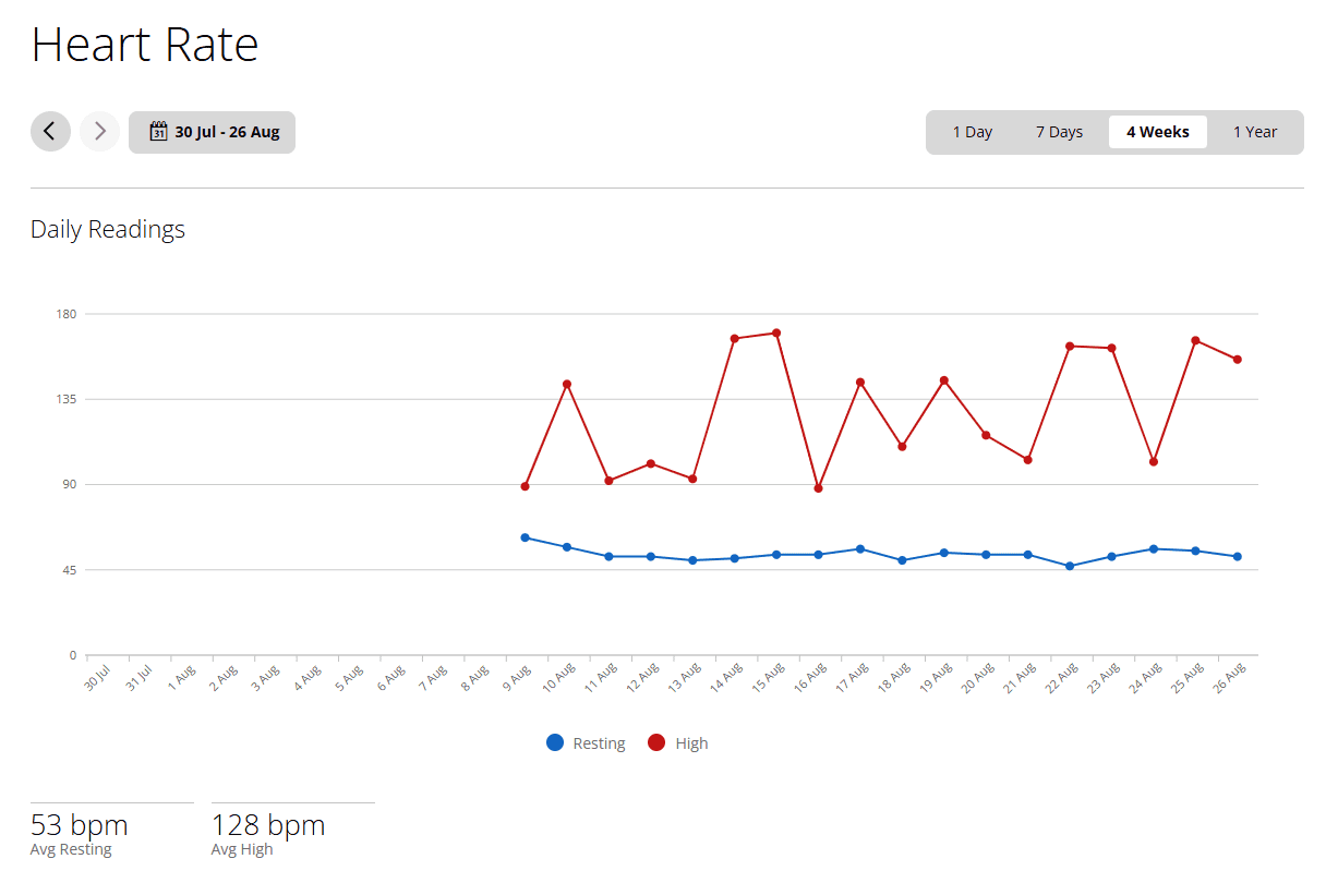 Line graph displaying heart rate data from July 30 to August 26, highlighting resting (blue) and high (red) heart rate readings over four weeks.