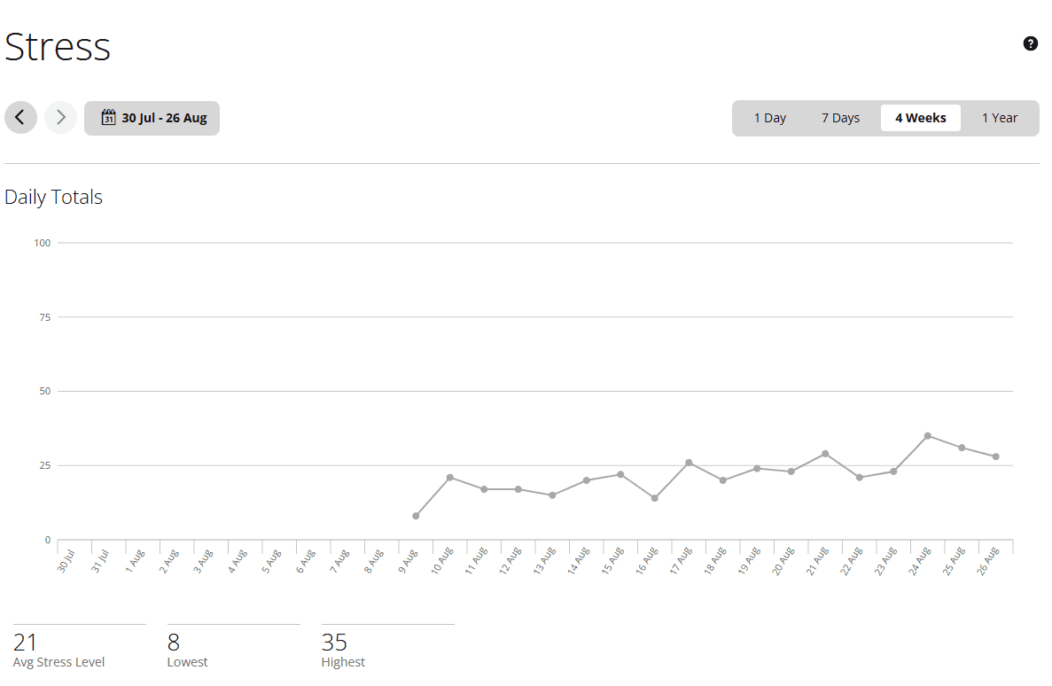 Line graph displaying stress levels from July 30 to August 26, showing daily totals with an average stress level of 21, a lowest of 8, and a highest of 35.