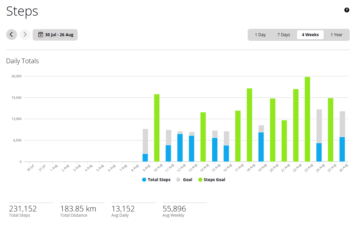Bar chart displaying daily step counts and goals from July 30 to August 26, showing a total of 231,152 steps and average daily steps of 13,152.