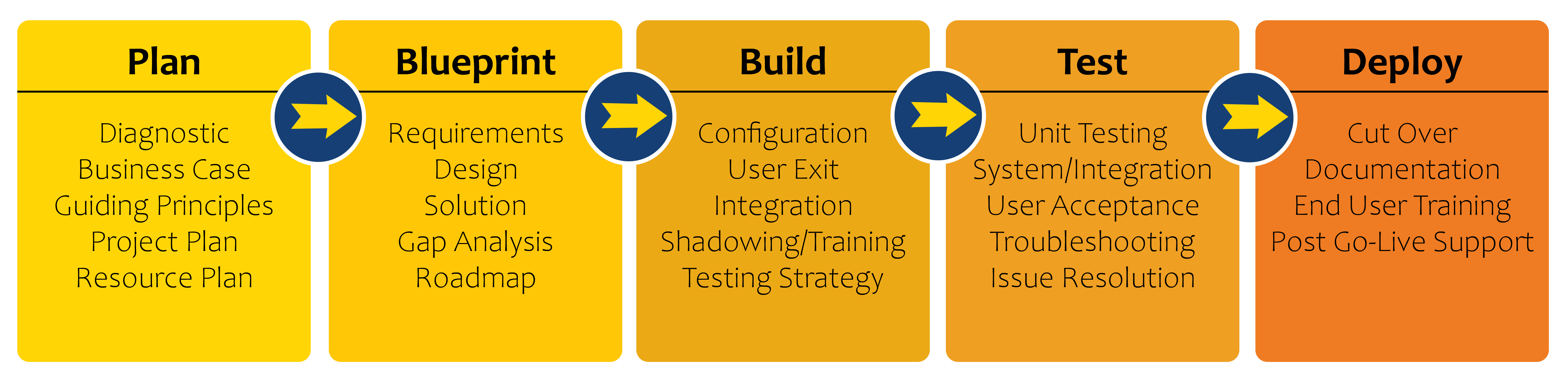 Image of design, build, deploy diagram.