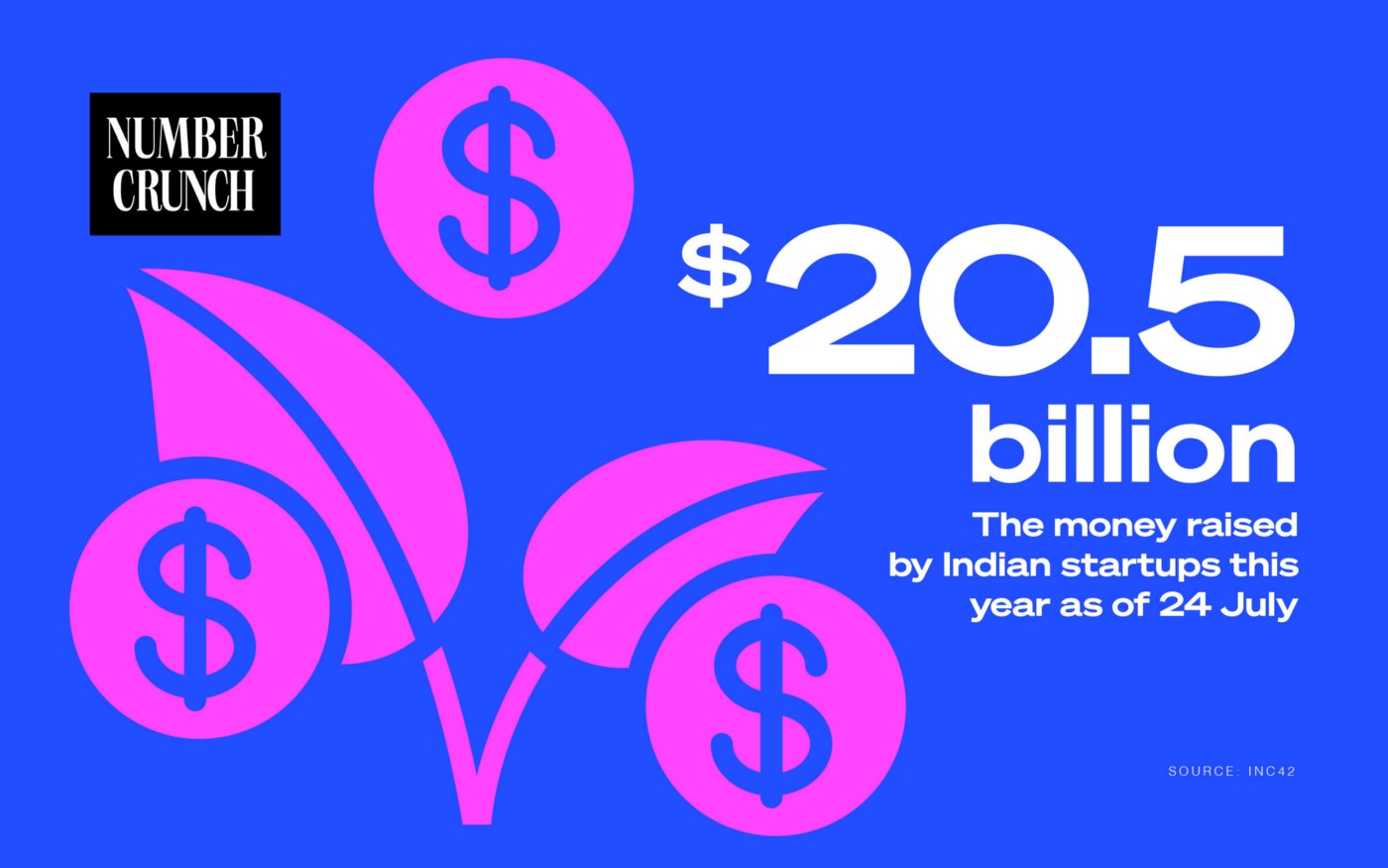 Read more about the article Indian Startups Are Being Flooded with Funding