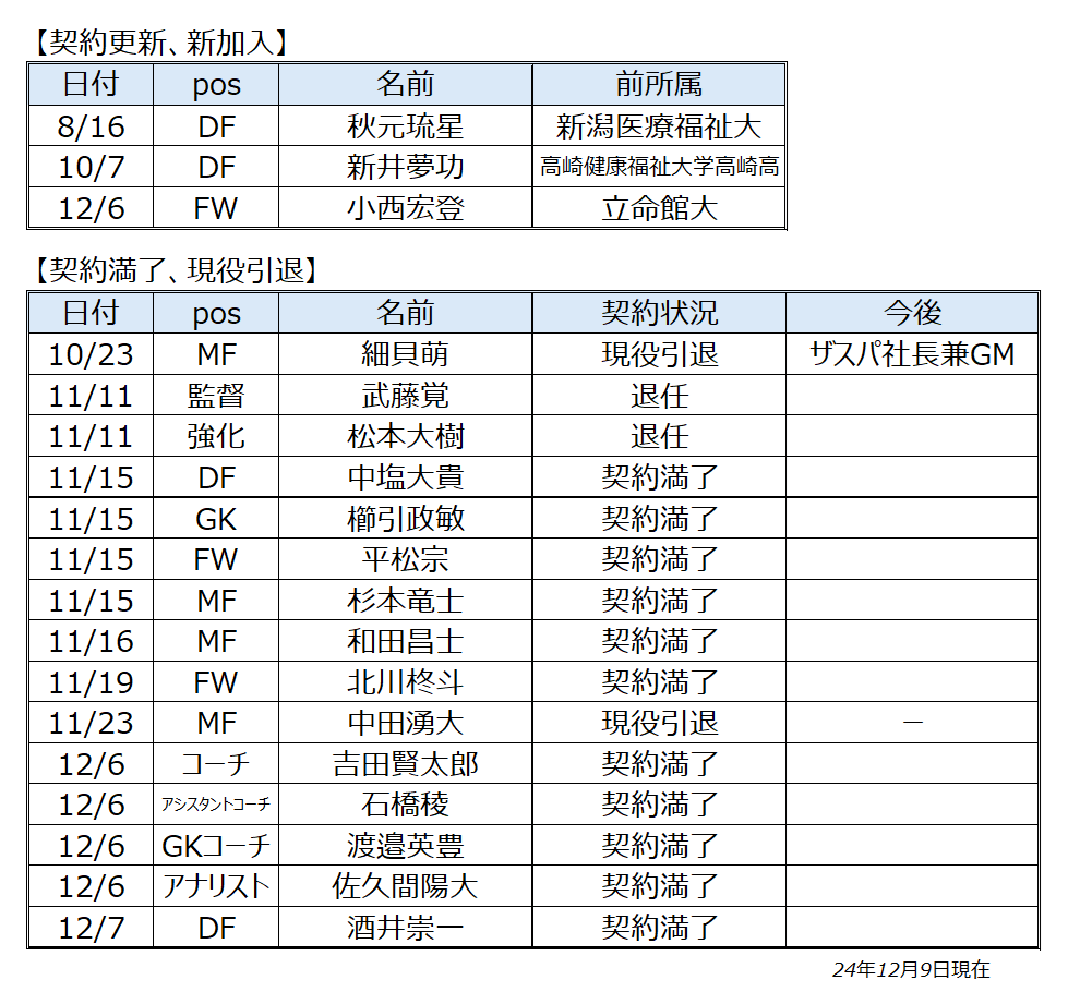 SASAnote DF酒井崇一選手が契約満了－ザスパ群馬 | SASAnote