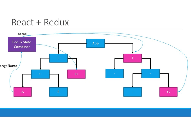SatyaCodes - Redux Tutorial