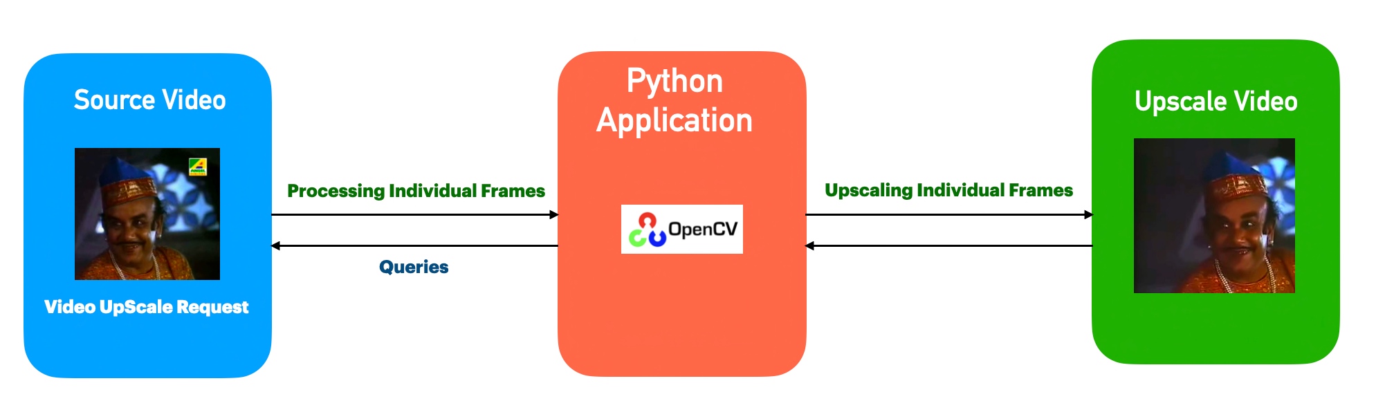 Restoring old video's with python-based application - Satyaki De's Blog