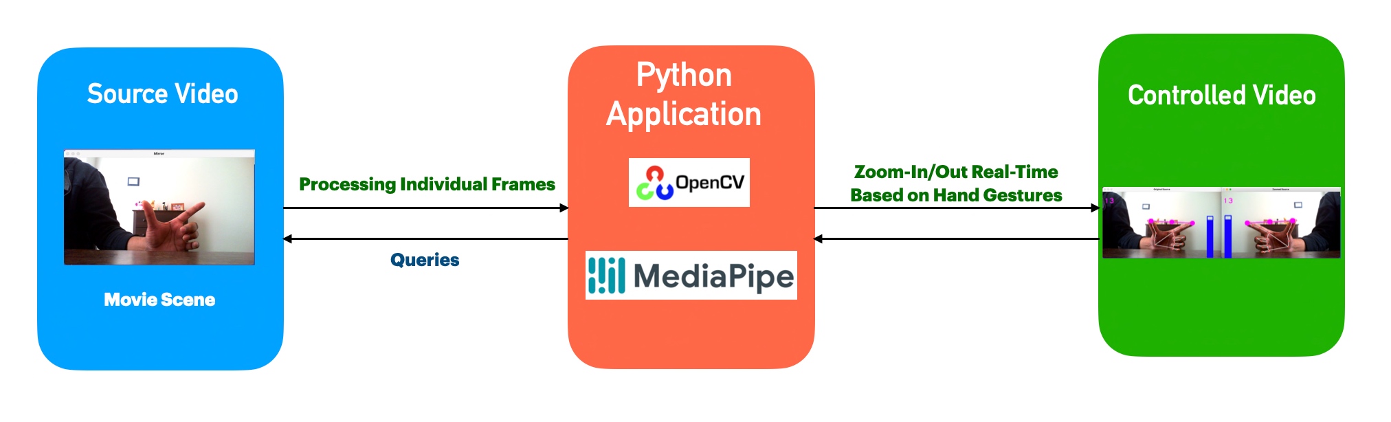 Real-time Zoom-In/Zoom-Out using Python-based Computer Vision - Satyaki ...