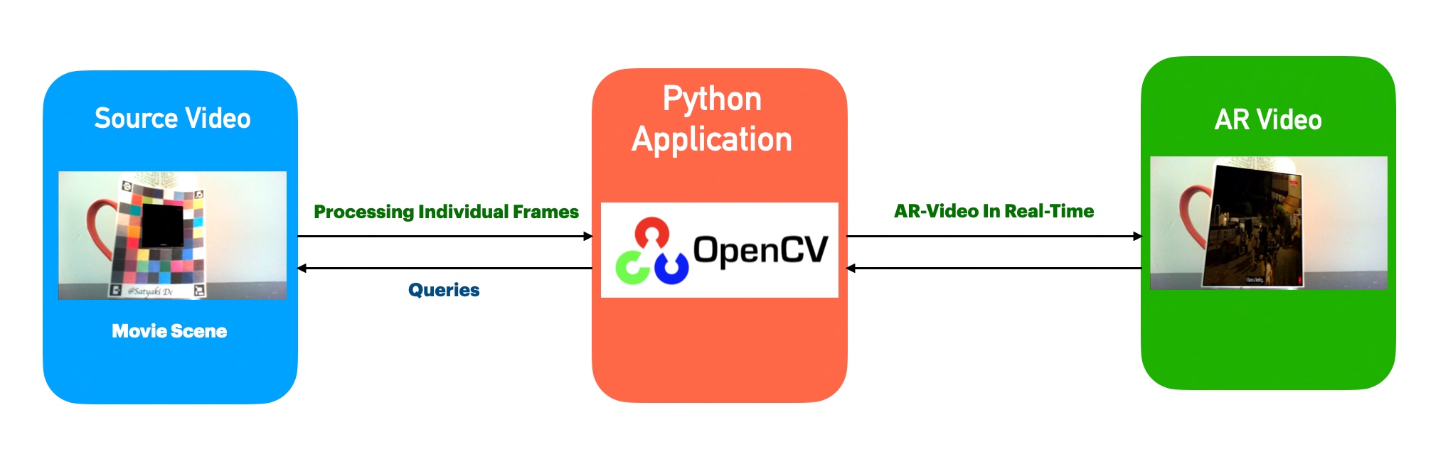 Real-time augmented reality (AR) using Python-based Computer Vision ...