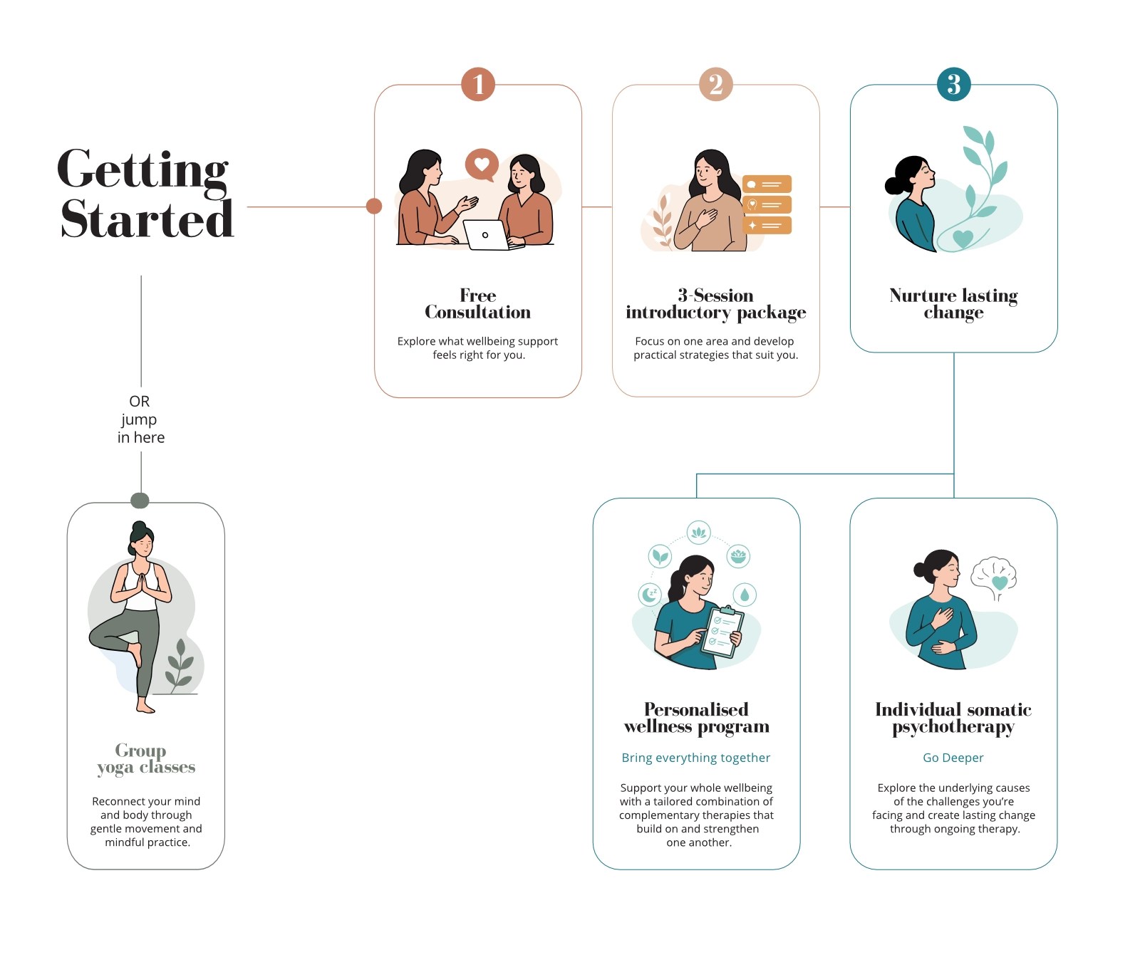 Getting started with Sava Therapies: begin with a free consultation, followed by a three-session introductory package, then continue with either individual somatic psychotherapy or a personalised wellness program. Alternatively, start with group yoga classes.