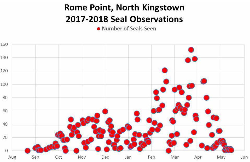 2017-2018-Seal-Observations-at-Rome-Point-show-a-late-March-peak