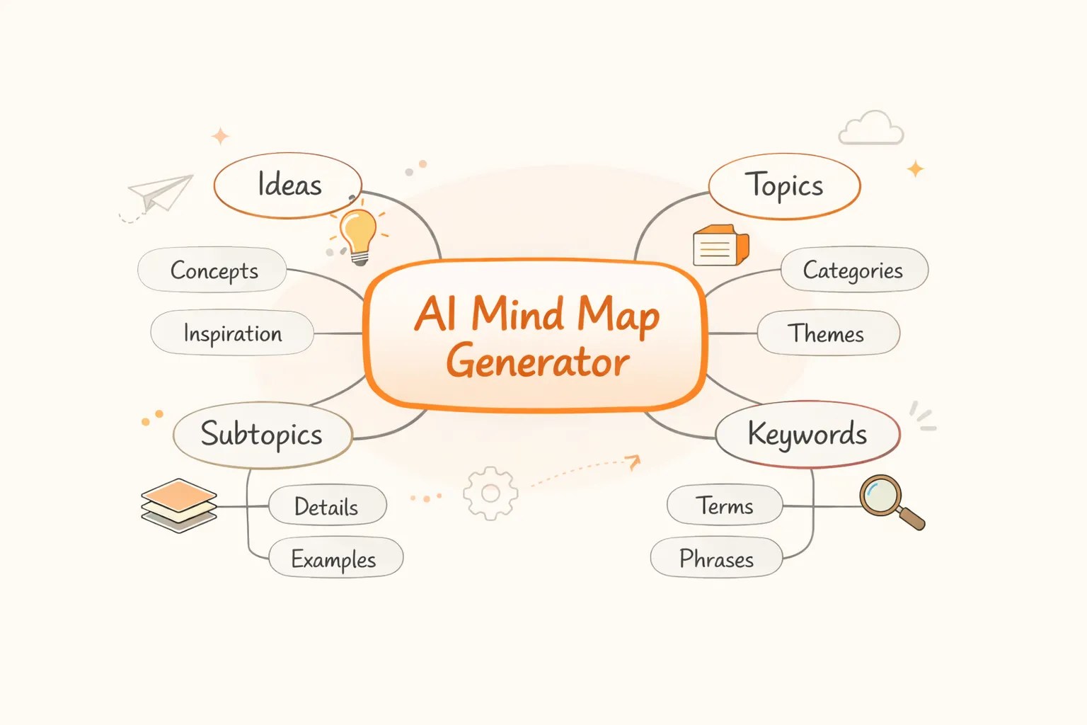 Free AI Mind Map Generator Online Saveto AI Mind Map1.webp