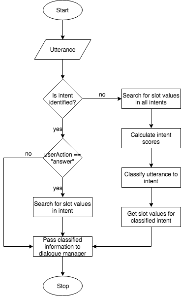 Github Dark Sied Intent Classification An Intent Classifier Which Can Classifies A Query Into - Professional Geometric Art - Full HD