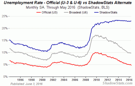 shadow stats may 2016