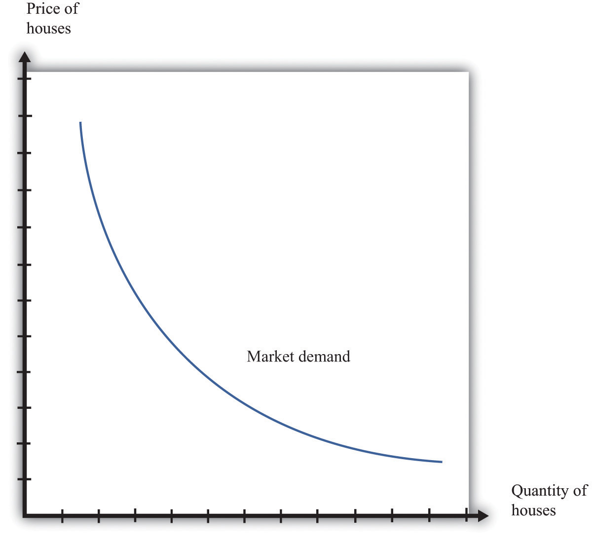 Housing Supply and Demand