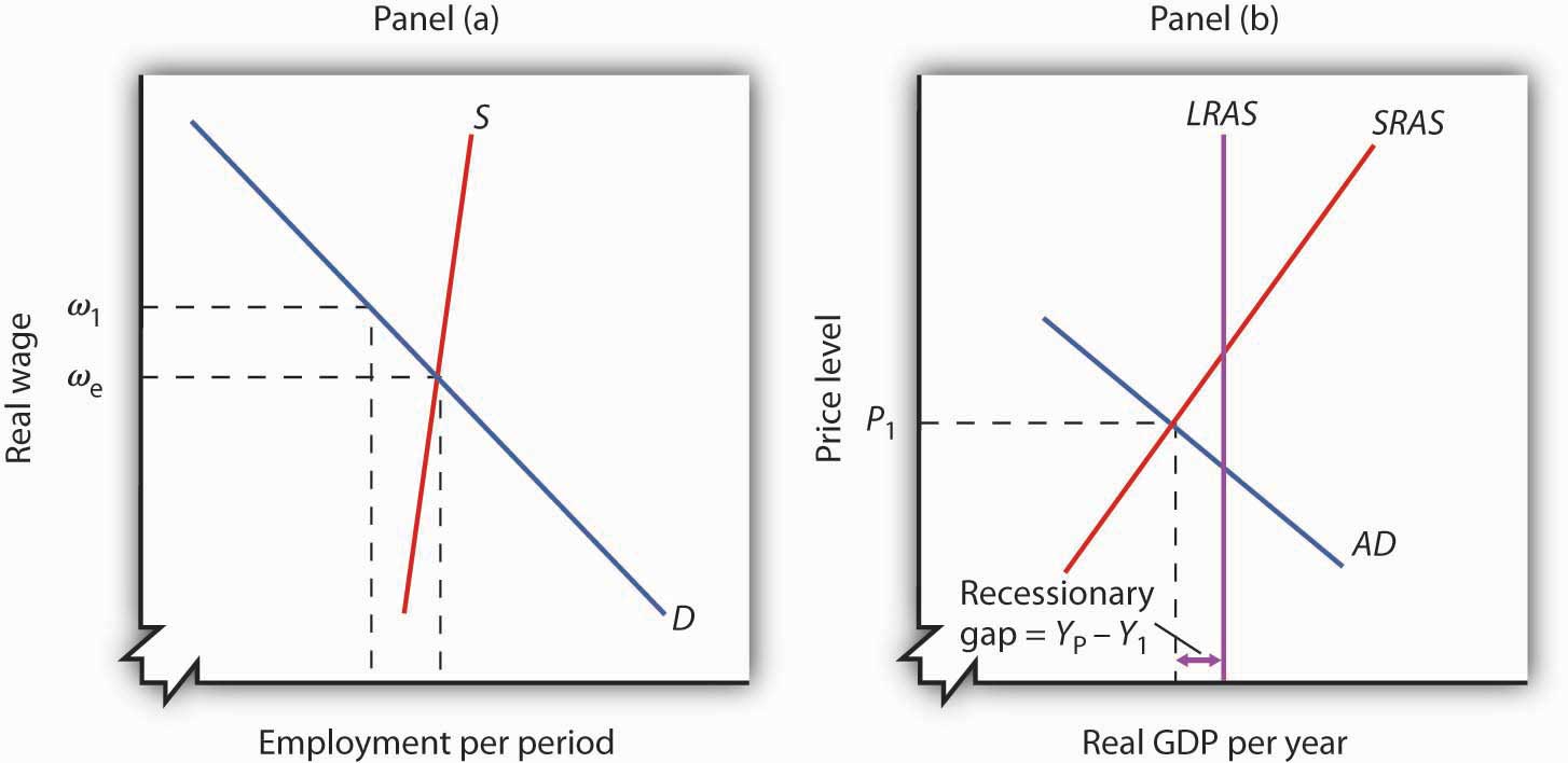 pix Inflationary Gap Recessionary Gap saylordotorg github io