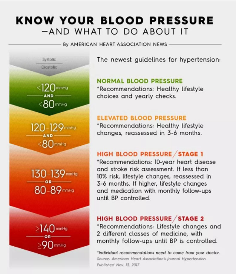 Blood Pressure chart