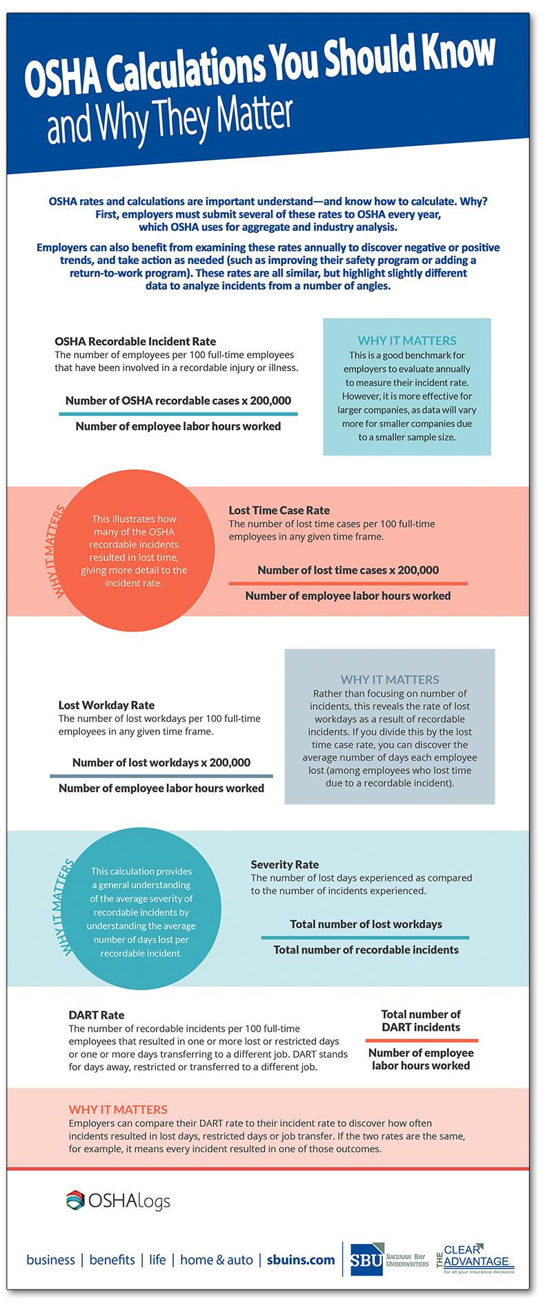 Osha Calculations You Should Know And Why They Matter Infographic Saginaw Bay Underwriters