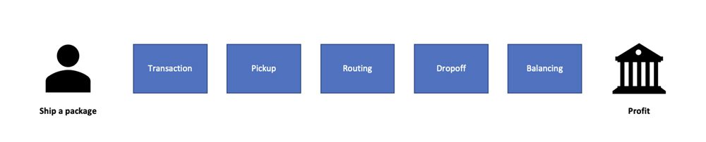 Safe and business architecture