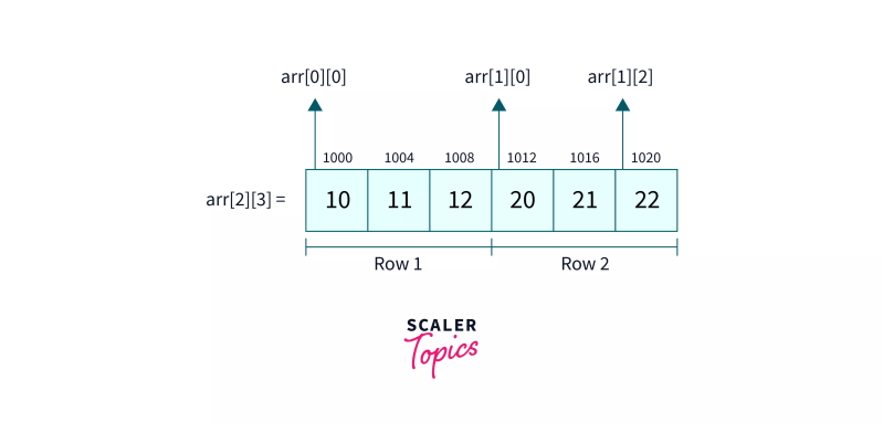 How To Use Pointer In C Program Array Loop Coding Cpp - Amazing High Resolution Nature Patterns | Free Download