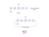 What Is A Circular Queue Program In C Scaler Topics