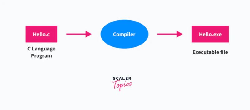 Define And Include In C Scaler Topics - Beautiful Space Background - Desktop