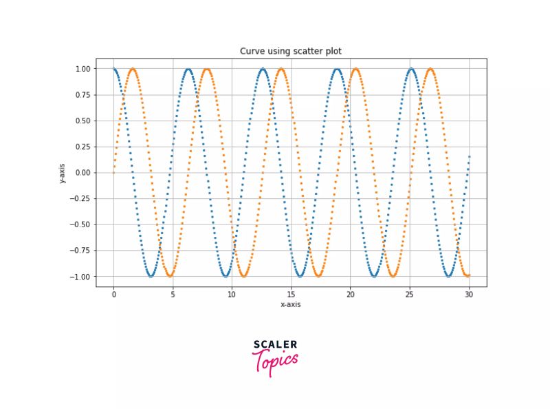 Scatter Plot In Matplotlib Scaler Topics Scaler Topics - Premium Vintage Image Gallery - Desktop