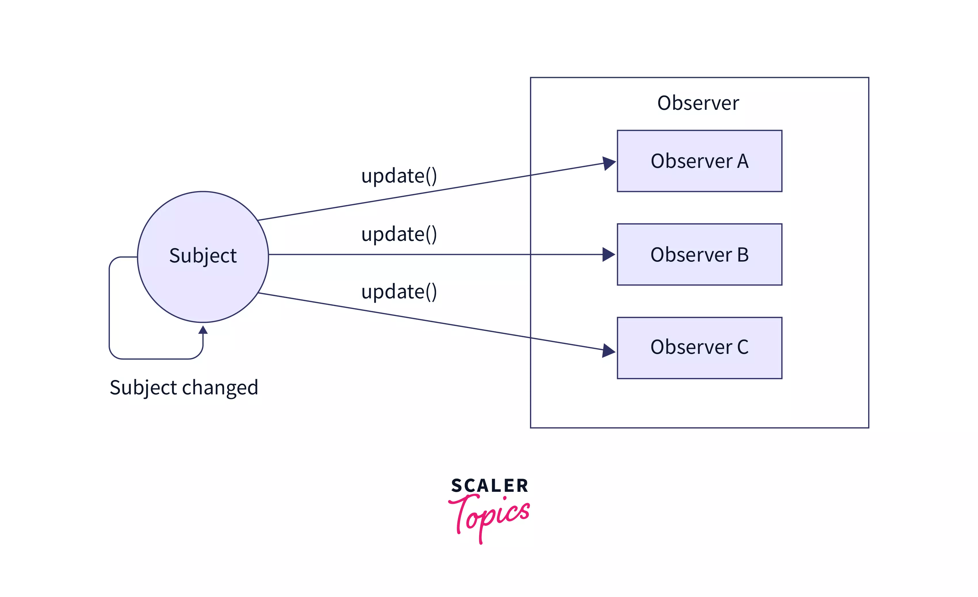 Observer Design Pattern - Scaler Topics