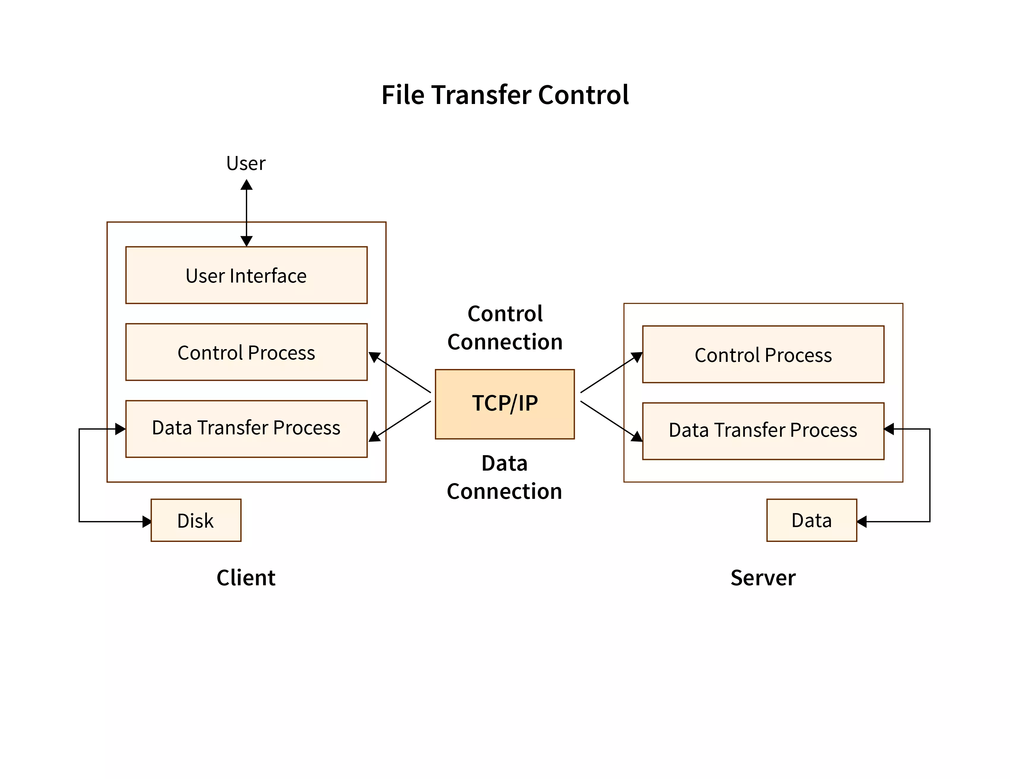 File transfer protocol diagram
