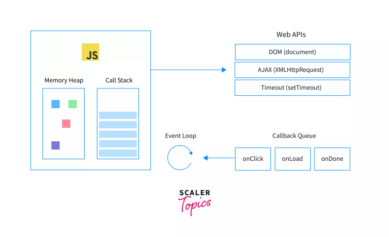 Event Loop In Javascript Scaler Topics - Gorgeous Space Background - High Resolution