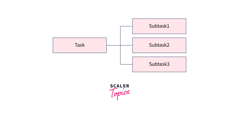 Concurrent Programming And Low Level Programming Scaler Topics - Premium Landscape Illustration Gallery - Full HD