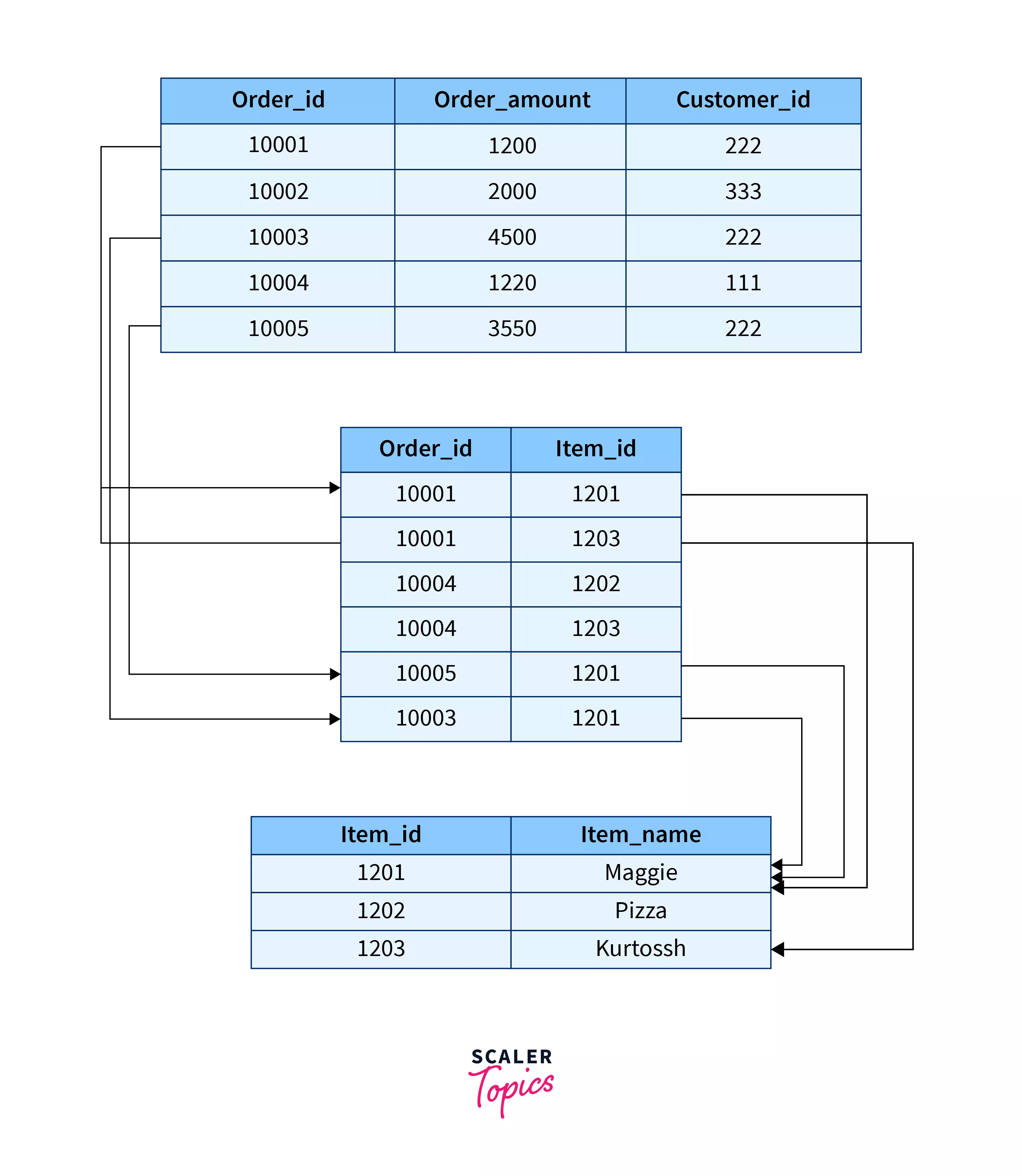 Many to many relationship in dbms gate notes