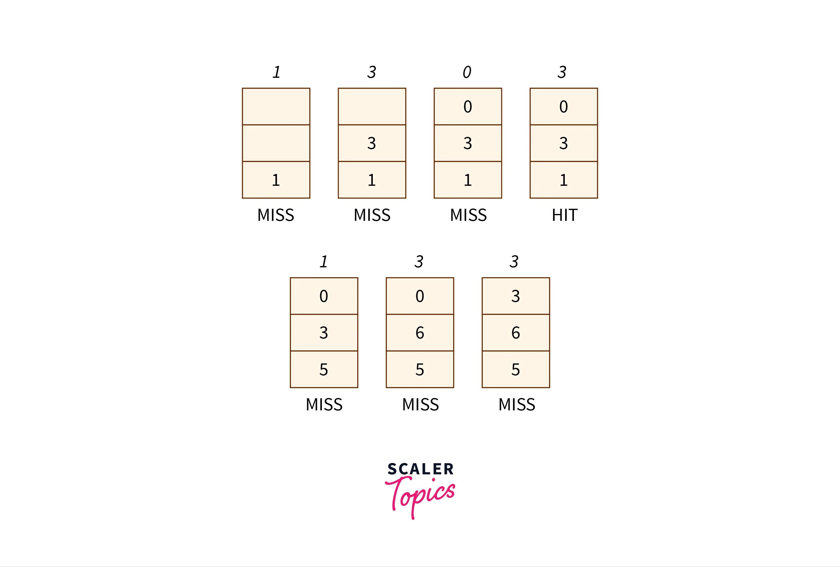 FIFO Page Replacement Algorithm - Scaler Topics (2) FIFO Page Replacement Algorithm - Scaler Topics (2)