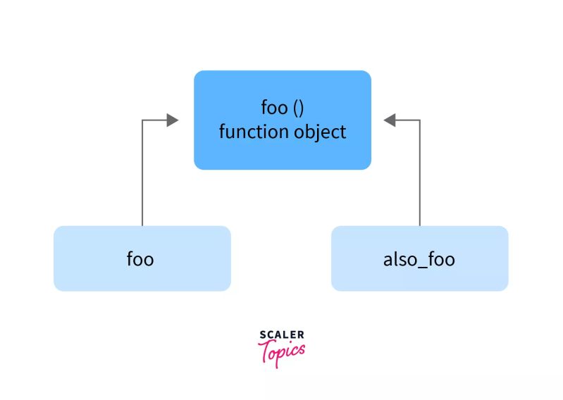 Decorators In Python A Python Decorator Is A Function That Takes In A Function And Returns It By - City Backgrounds - Beautiful Retina Collection