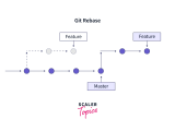 Git Rebase Scaler Topics