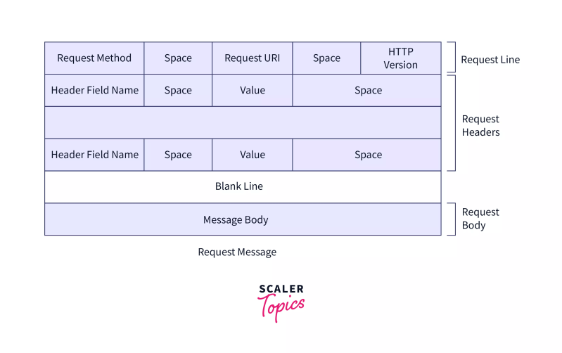 Hypertext Transfer Protocol Http Scaler Topics - Incredible Full HD Nature Pictures | Free Download
