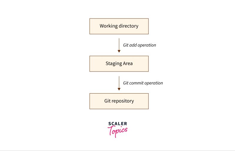How To Optimize Your Git Commit Process - Ocean Image Collection - Desktop Quality