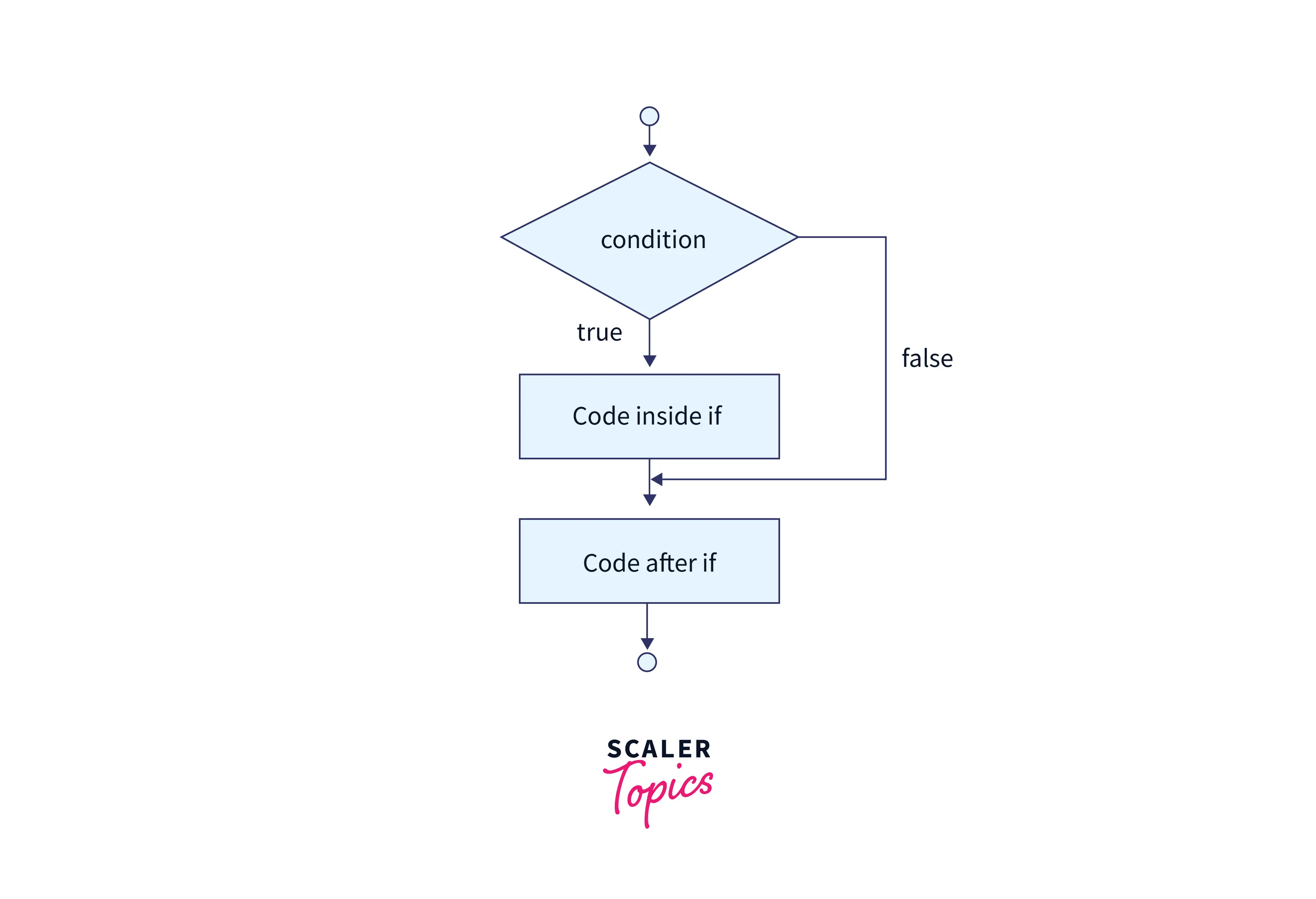 Basic java if statements