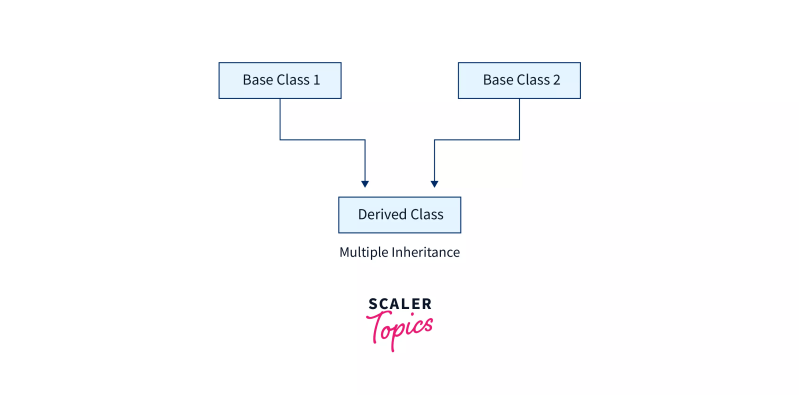 Multiple Inheritance In C Scaler Topics - 8K Minimal Textures for Desktop