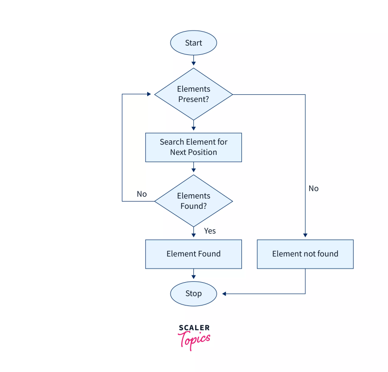 C Programming Operation Of Linear Array Traverse Search Insert - Best Vintage Textures in Ultra HD