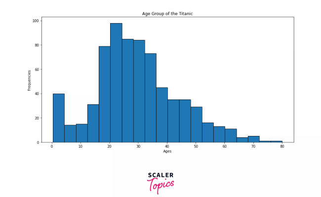 Matplotlib Histogram - Scaler Topics - Scaler Topics