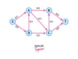 Maximum Flow And Minimum Cut Data Structures Scaler Topics