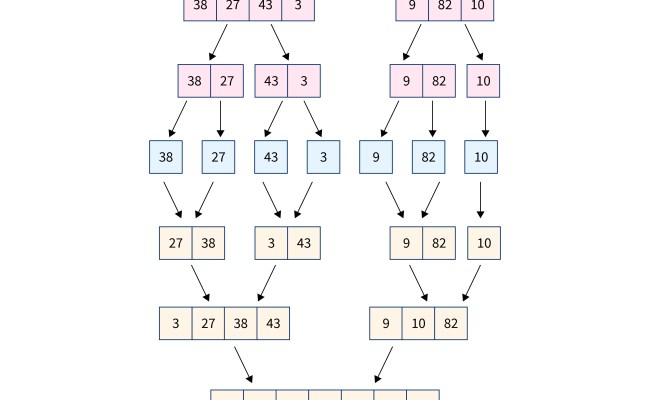 Merge K Sorted Arrays - Scaler Topics