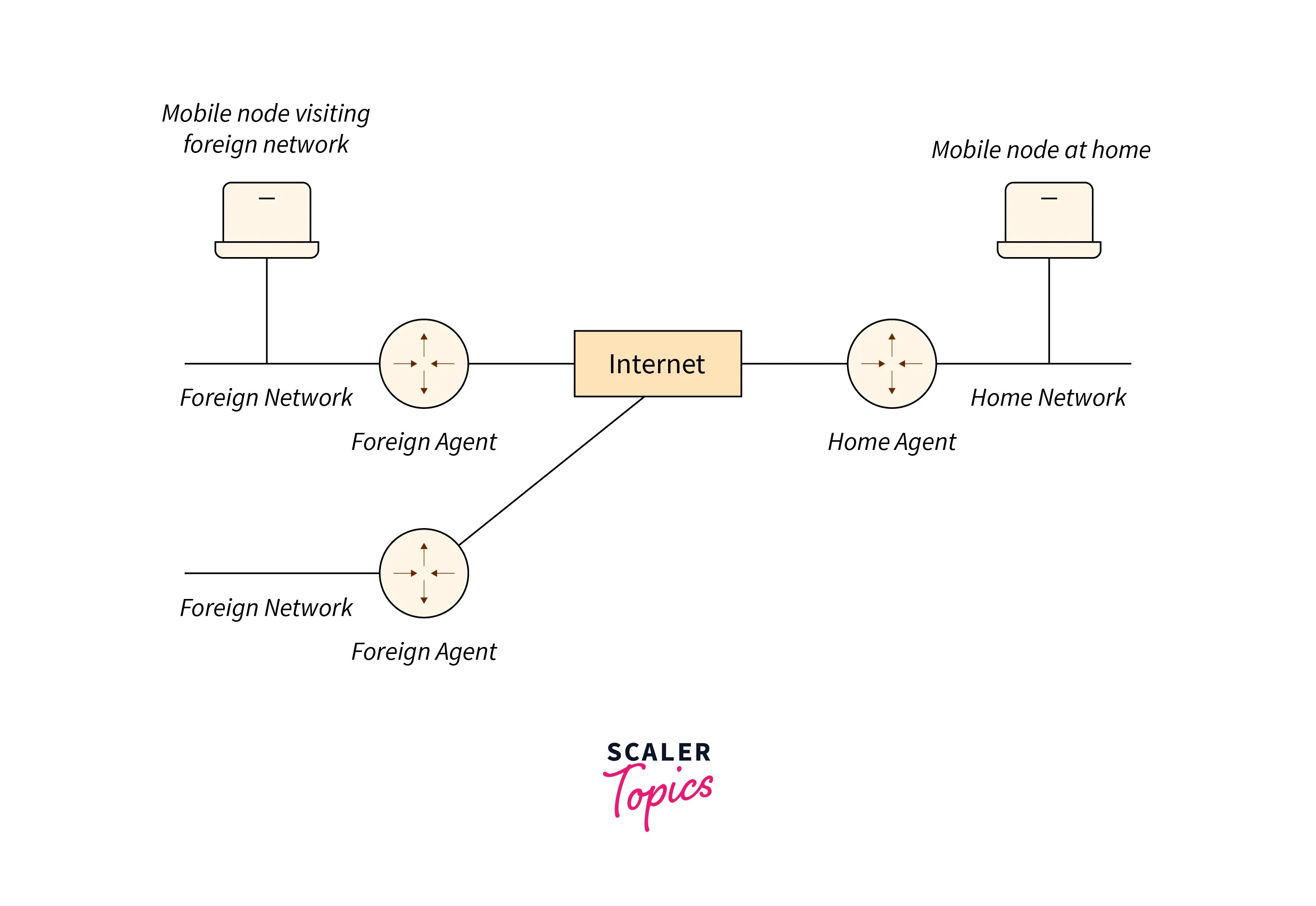 What is a mobile ip?