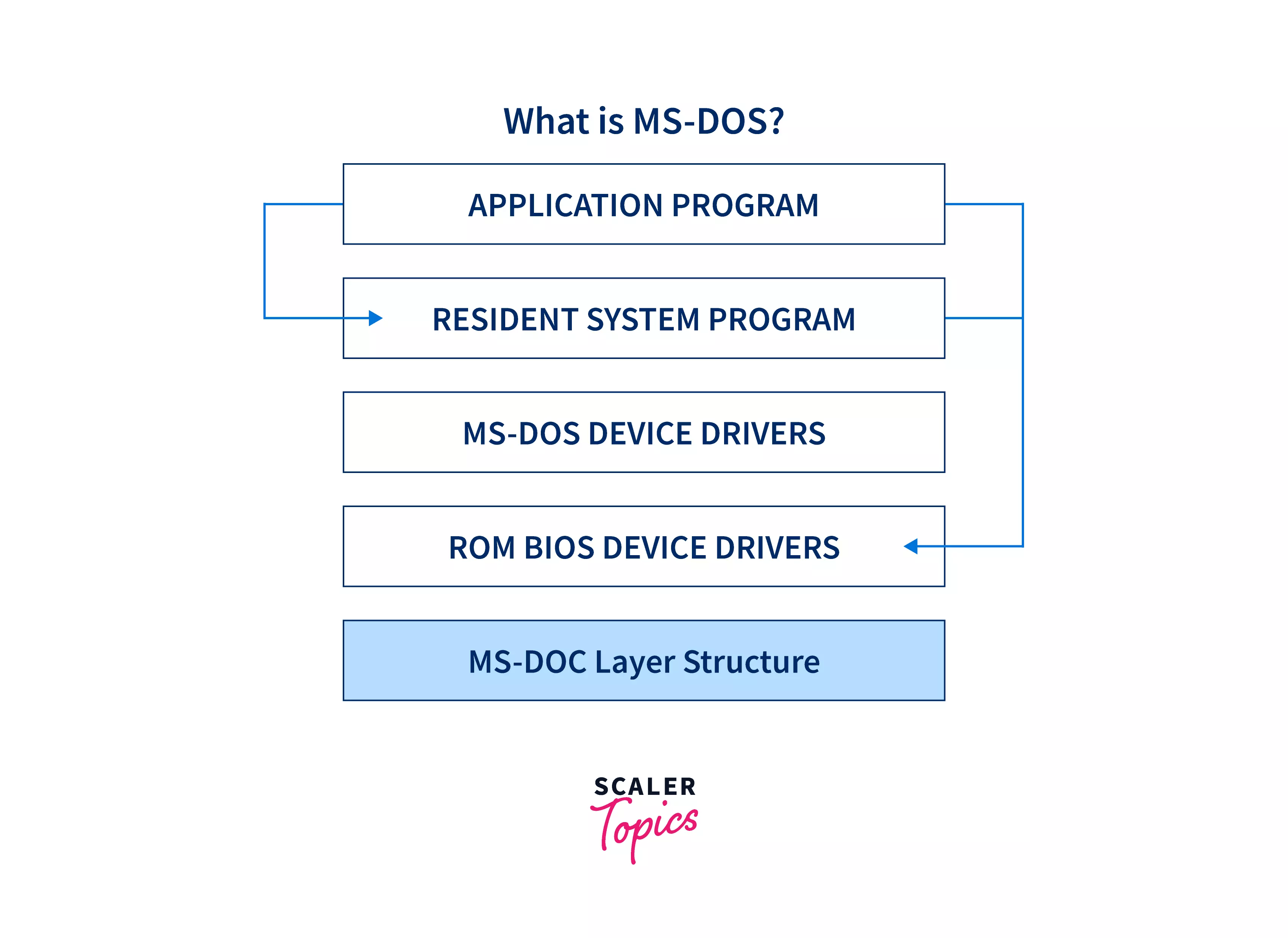 Ms dos operating system