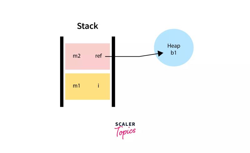 Methods In Java Types Declaration And Naming With Examples Scaler - Download Professional Geometric Wallpaper | Retina