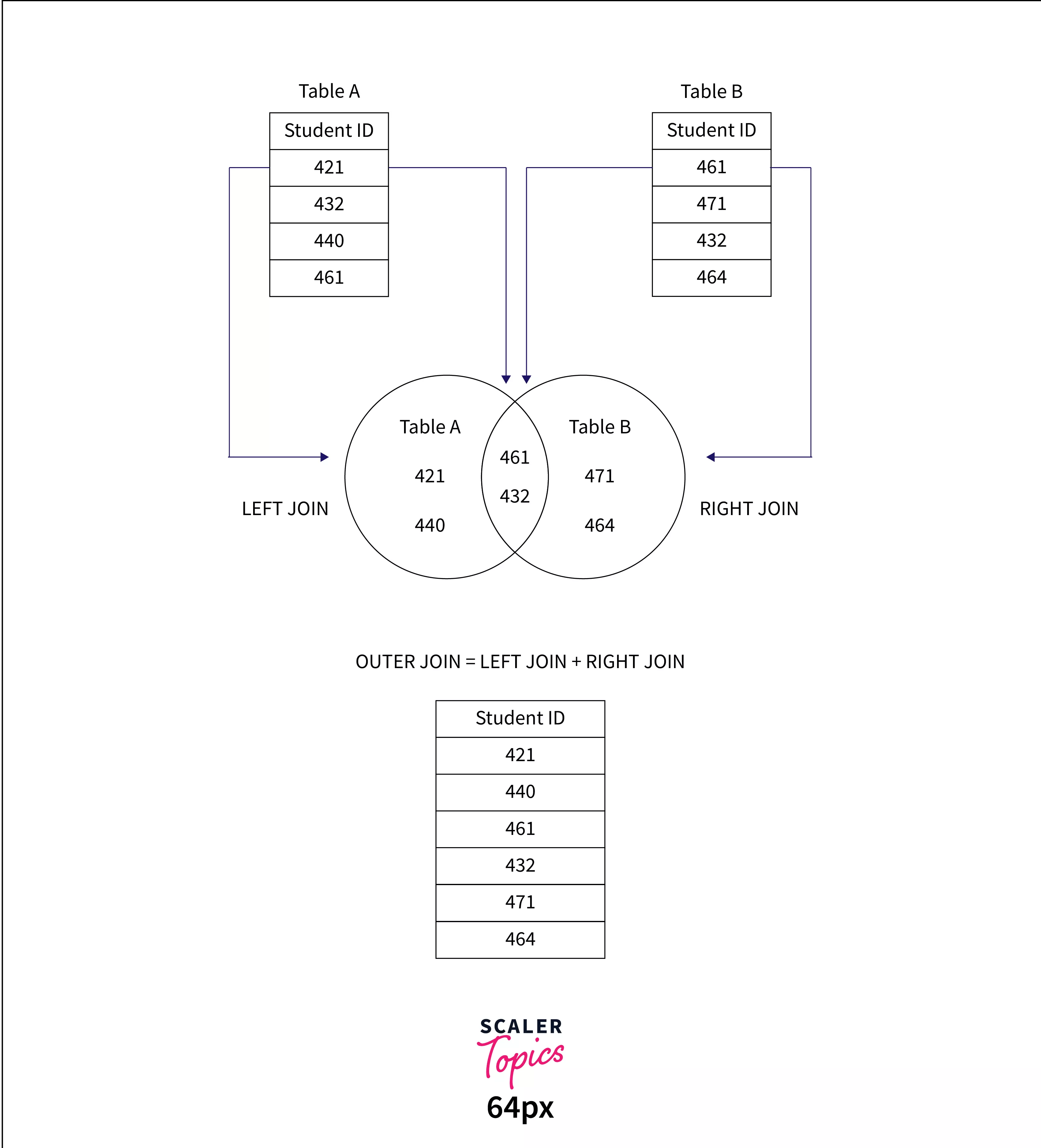 Sql outer join